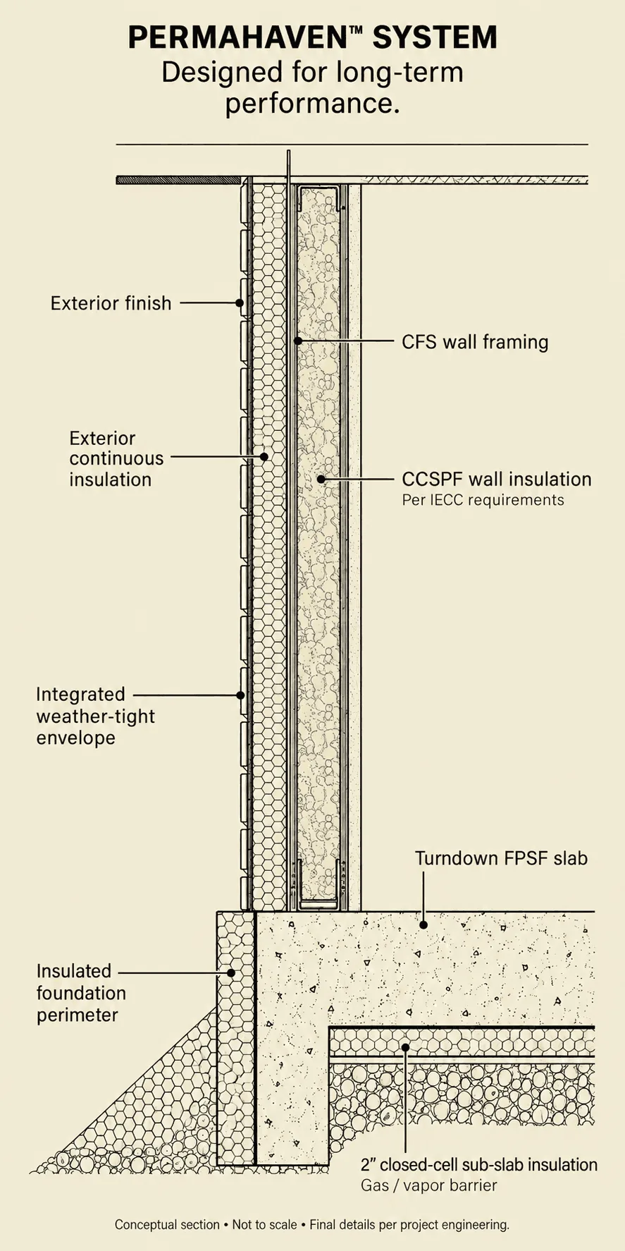 PermaHaven wall and slab section drawing: designed for long-term performance